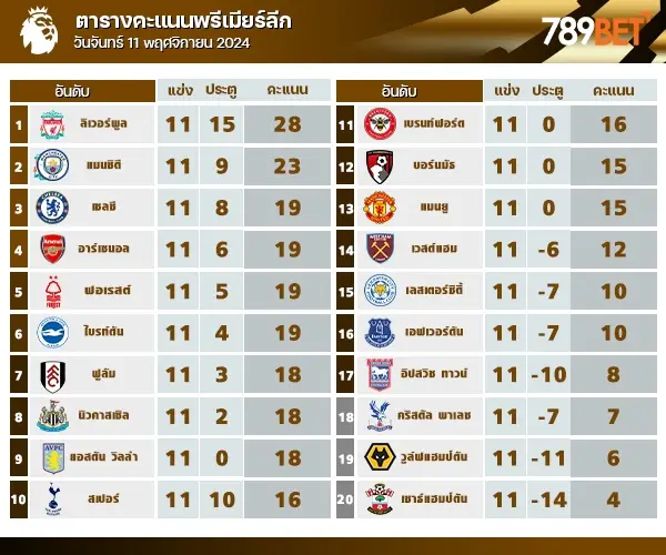 ผลบอลพรีเมียร์ลีก ตารางคะแนน