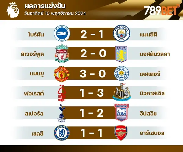 ผลบอลพรีเมียร์ลีก